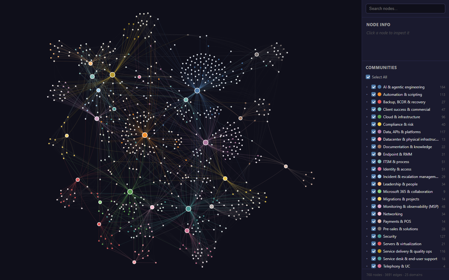 A knowledge graph of twenty-five coloured domain hubs surrounded by hundreds of smaller skill nodes, with thousands of lines connecting clusters to one another.